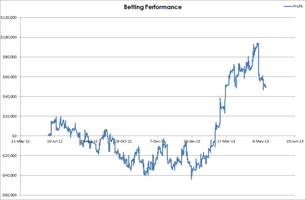 April Graph