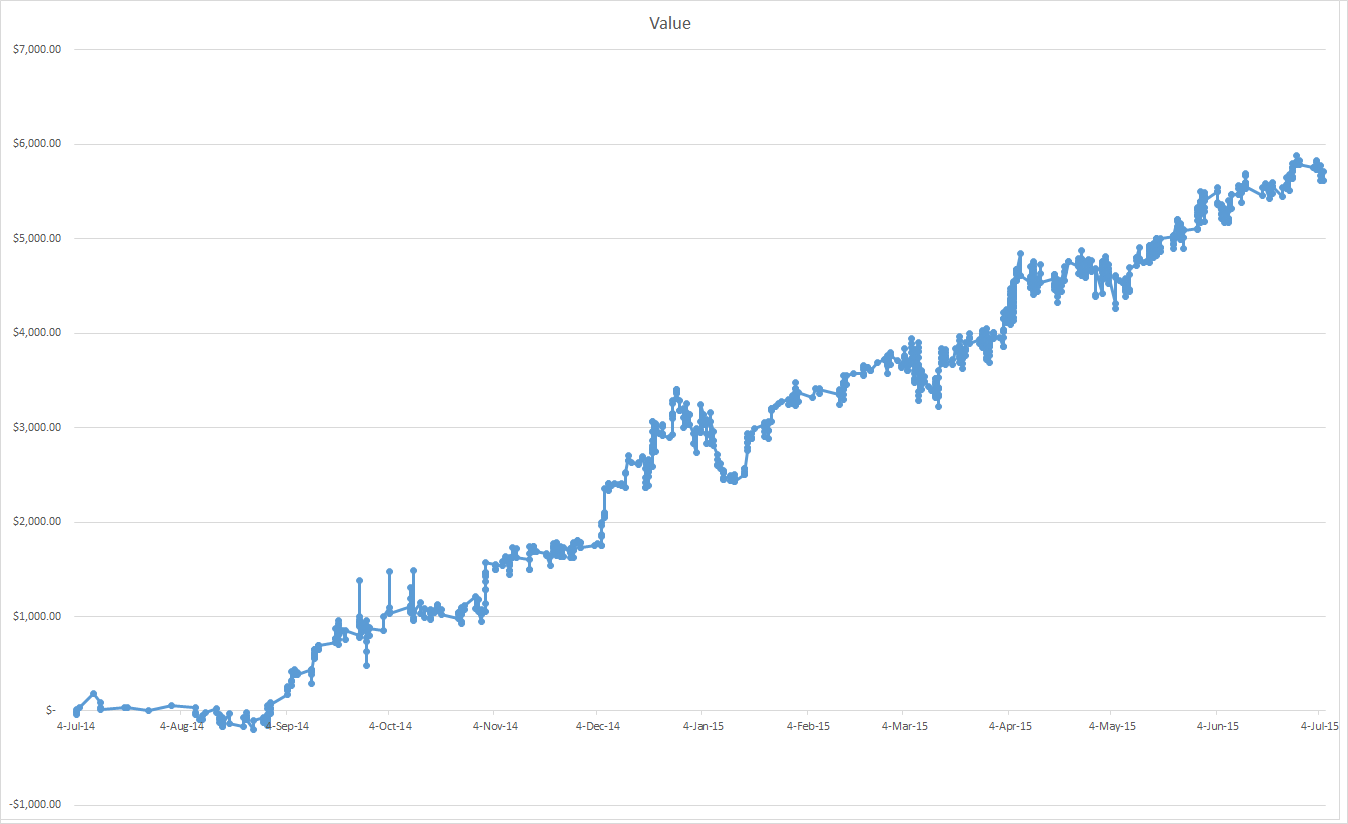 Value